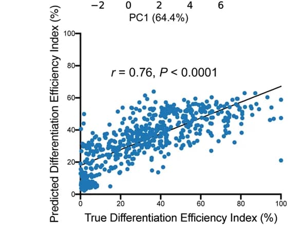 Open access visualization of Scatter Plot, Regression Plot, Correlation, Differentiation Efficiency Index, Pearson's r Value