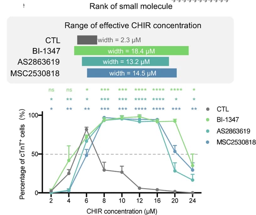 Open access visualization of Line Plot, Error Bars, CDK8 Inhibitors, Differentiation Efficiency, CHIR Concentrations