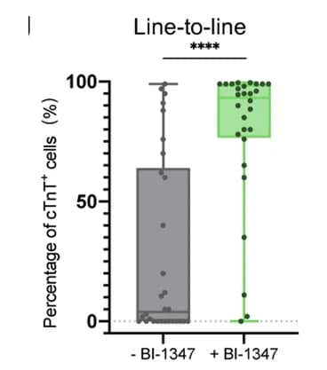 Open access visualization of Box Plot, Scatter Plot, BI-1347, Differentiation Efficiencies, CHIR