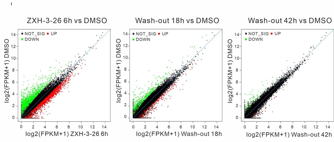 Open access visualization of Scatter Plot, Gene Changes, Treatment, DMSO, Scatter Diagram