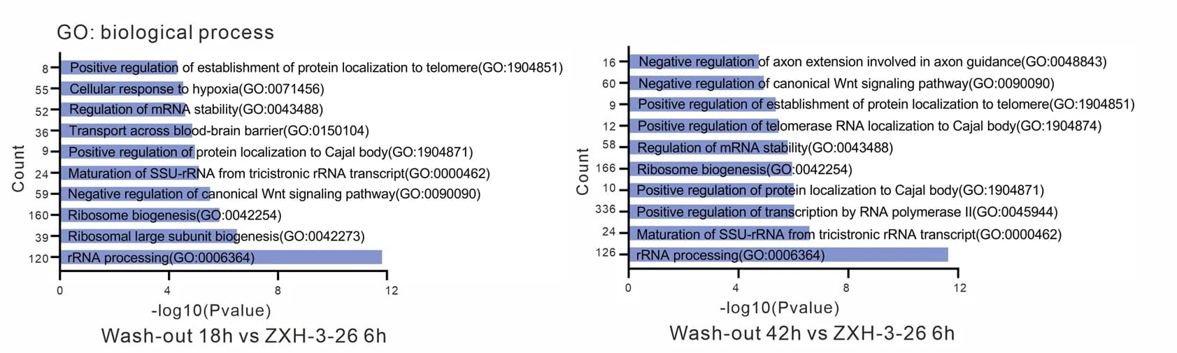 Open access visualization of Bar Plot, GO Analysis, Significant Genes, BRD4 Degradation, Time Points