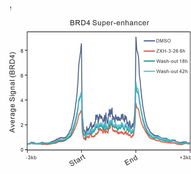 Open access visualization of Line Plot, BRD4 Binding, SE Regions, CUT&Tag-Seq