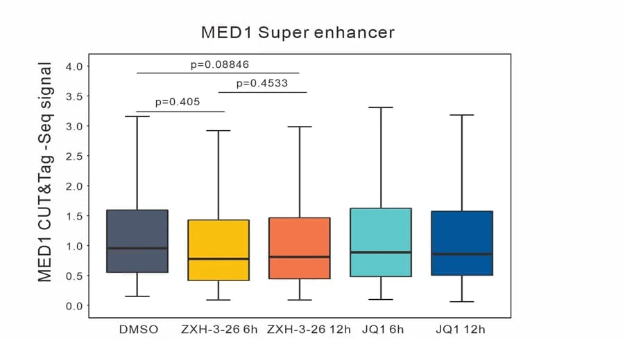 Open access visualization of Box Plot, MED1, SE Regions, JQ1, ZXH-3-26