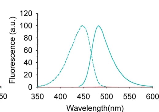 Open access visualization of Line Plot, Density Plot, Excitation spectra, Emission spectra, BG-F485