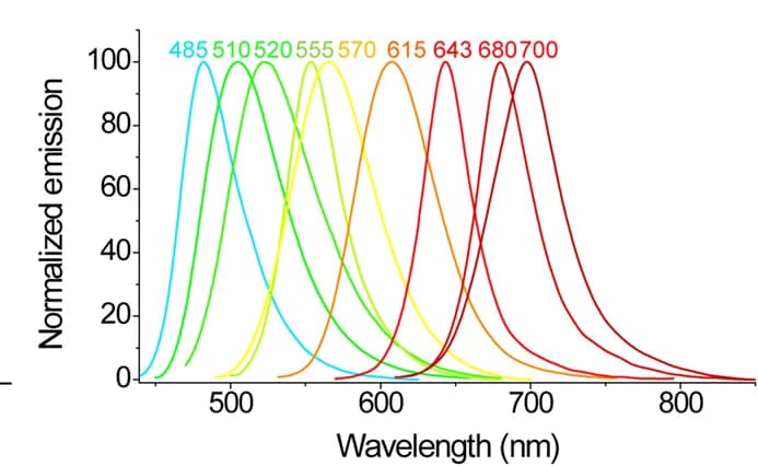 Open access visualization of Line Plot, Density Plot, Emission Spectra, SmFPs