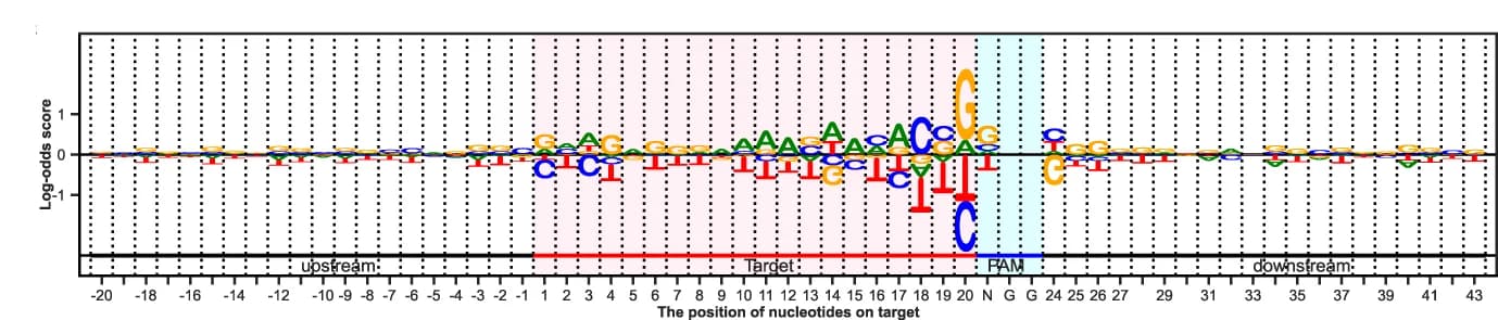 Open access visualization of Line Plot, Error Bars, SpCas9/gRNA, Target Sequences, Nucleotide Preferences