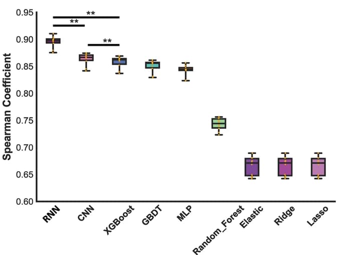 Open access visualization of Box Plot, Prediction Performance, Algorithms, Cleavage Activities, SpCas9/gRNA