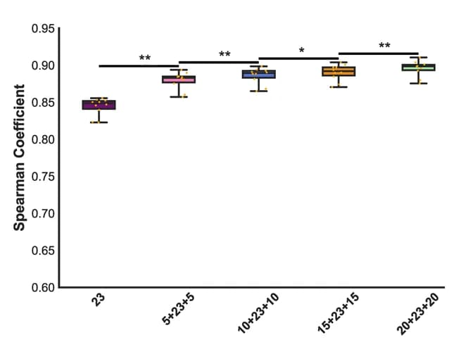 Open access visualization of Box Plot, Input Sequence Length, Model Performance, 10-fold cross-validation, RNN Models