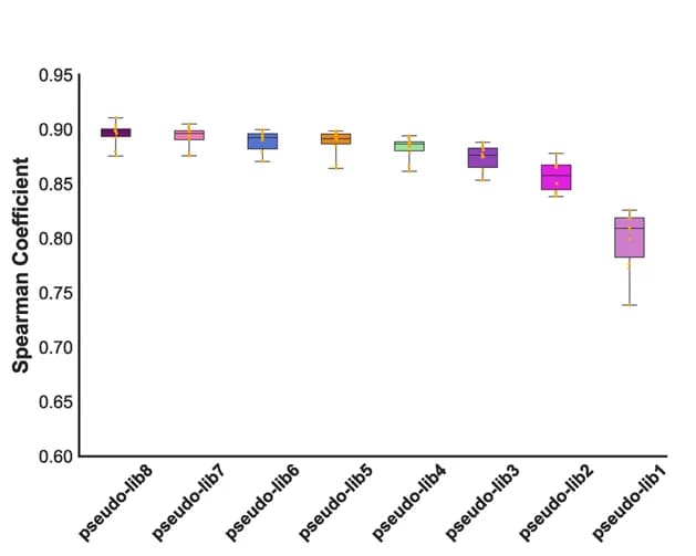Open access visualization of Box Plot, Input Data Scale, Model Performance, 10-fold cross-validation, RNN Models