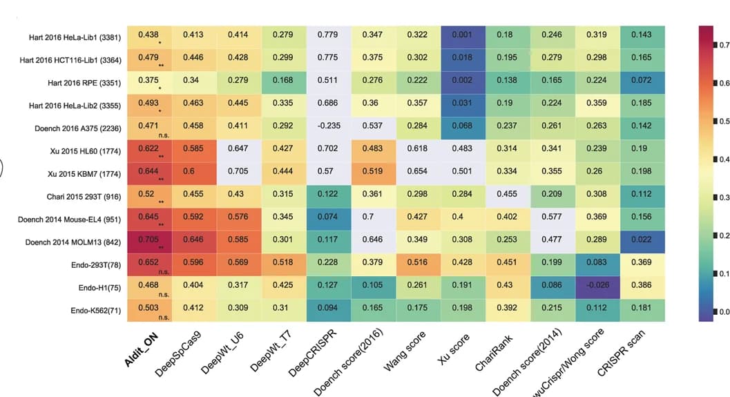 Open access visualization of Heatmap, Spearman correlation coefficients, Indel frequencies, Predicted efficiencies, Models