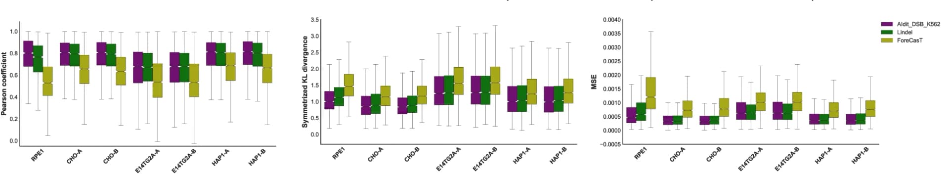 Open access visualization of Box Plot, Model Performance, DSB Repair, AIdit_DSB_K562, Lindel