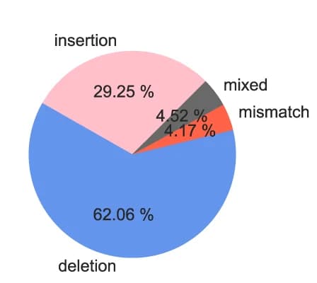 Open access visualization of Pie Chart, SpCas9, DSB Repair, Jurkat Cells, DNTT Knockout