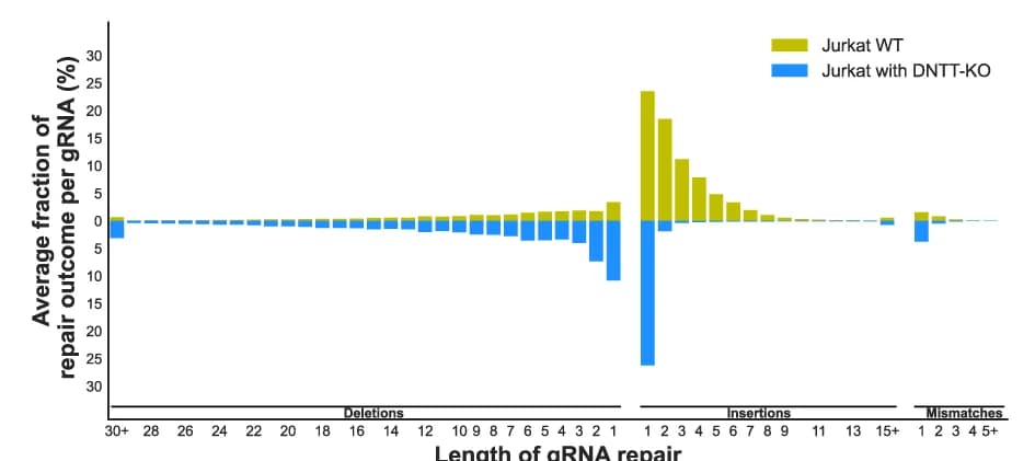 Open access visualization of Bar Plot, Clustered, SpCas9, DSB Repair, Jurkat WT Cells