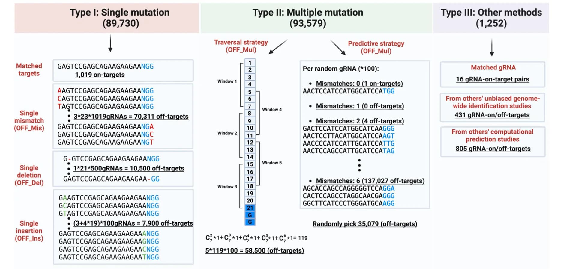 Open access visualization of Workflow, Flowchart, gRNA, Off-target sequences, Single mismatches