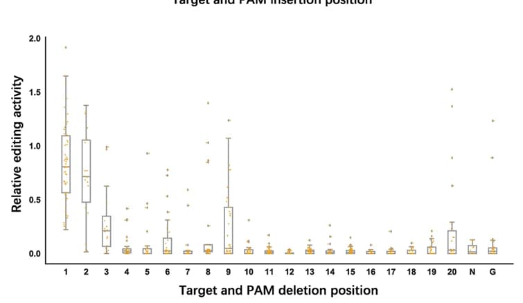 Open access visualization of Box Plot, Scatter Plot, Insertion position, Off-target sequences, Deletions