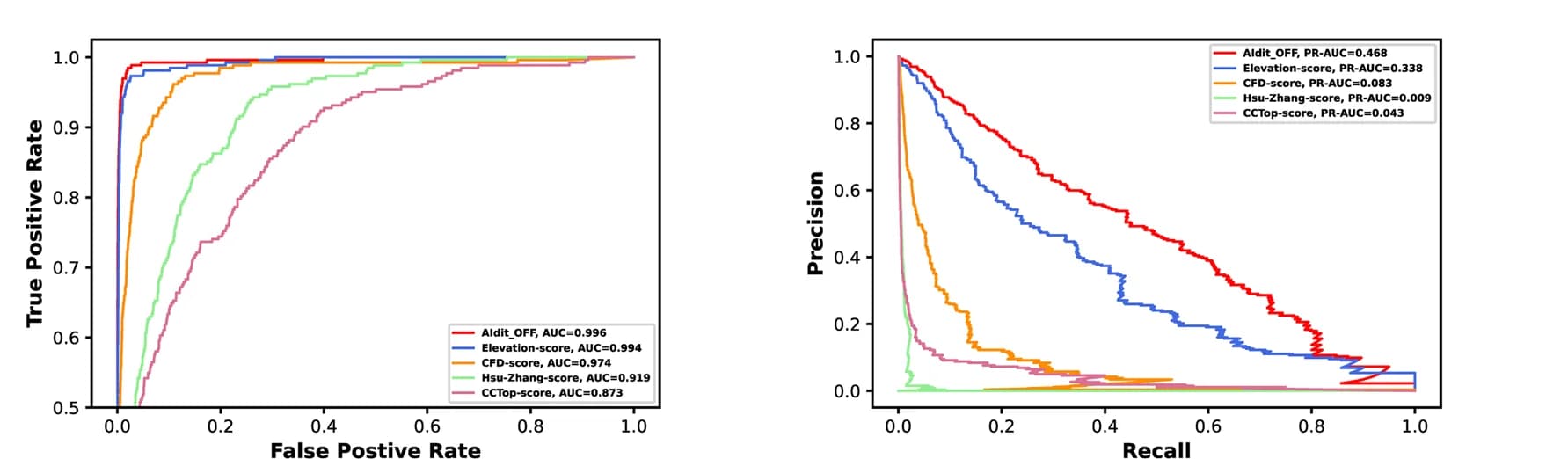 Open access visualization of Line Plot, Model performances, Cleavage activities, Off-target sequences, GUIDE-seq