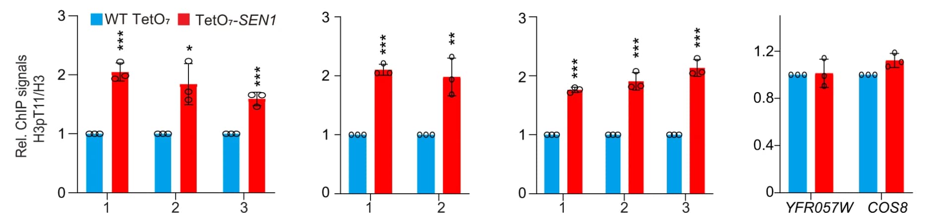Open access visualization of Bar Plot, Error Bars, ChIP-qPCR, Glc7, H3pT11/H3