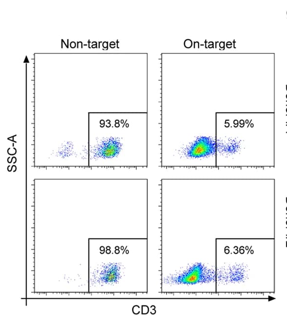 Open access visualization of Scatter Plot, FACS scatter plots, CD3 expression, CAR-T Cells