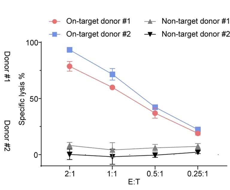 Open access visualization of Line Plot, Error Bars, PAINT 3.0, CAR-T Cells, Tumor Cells
