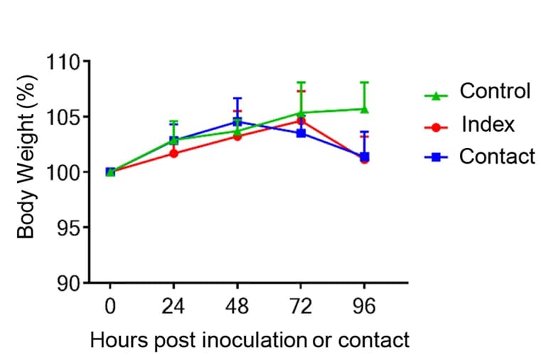 Open access visualization of Line Plot, Error Bars, Body Weight, Hamster