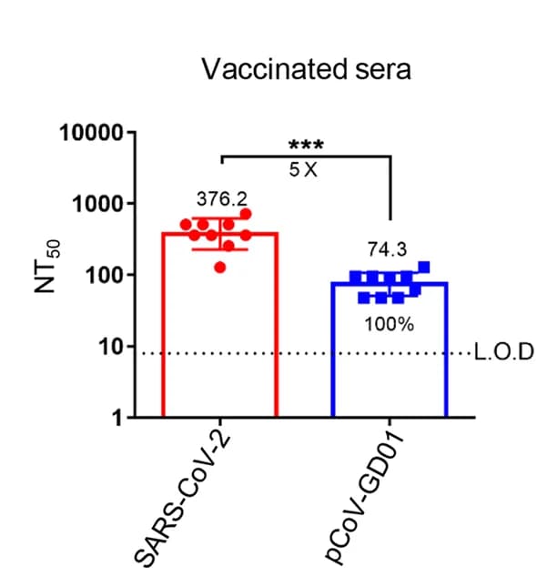 Open access visualization of Bar Plot, Scatter Plot, Error Bars, ARCoV-vaccinated Sera, SARS-CoV-2