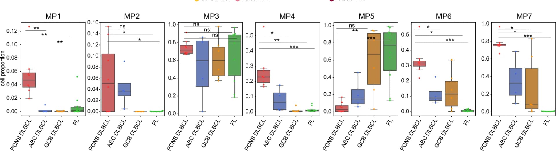 Open access visualization of Box Plot, Scatter Plot, Boxplot, Cells, Meta-programs