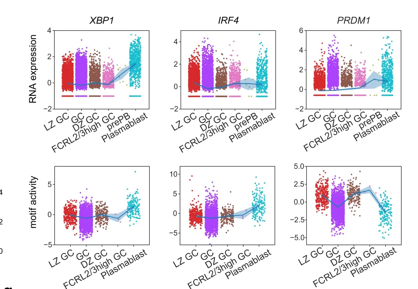 Open access visualization of Scatter Plot, Line Plot, Error Bars, Strip Plot, RNA Expression Levels