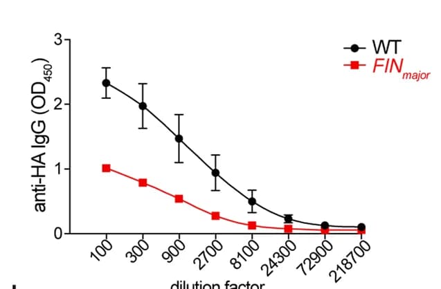 Open access visualization of Line Plot, Error Bars, WT Mice, FIN Major Mice, PR8 Influenza Infection
