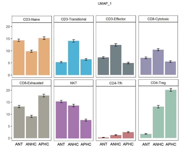 Open access visualization of Bar Plot, Error Bars, T/NK Cells, Cell Subsets, Fractions