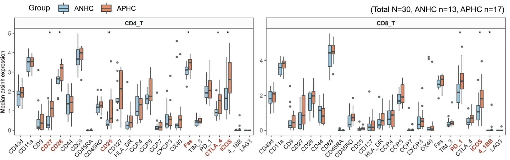 Open access visualization of Box Plot, Gene Expression, Functional Marker, CD4+ T Cells, CD8+ T Cells