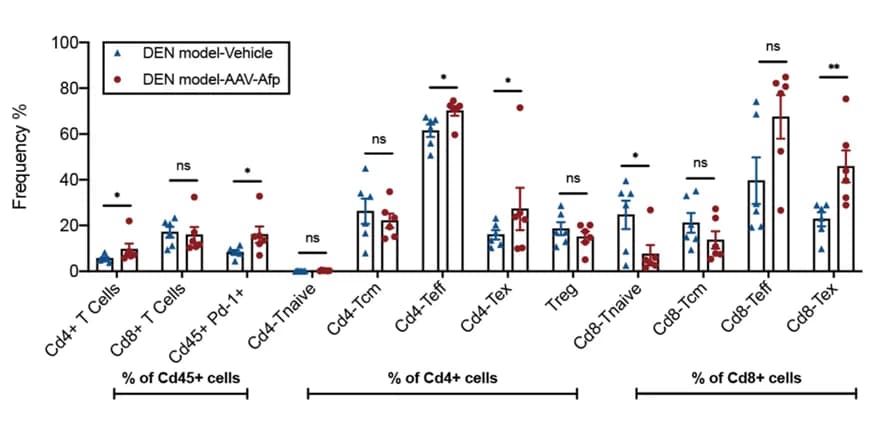 Open access visualization of Bar Plot, Error Bars, Scatter Plot, Experimental Procedure, T Cell Subsets