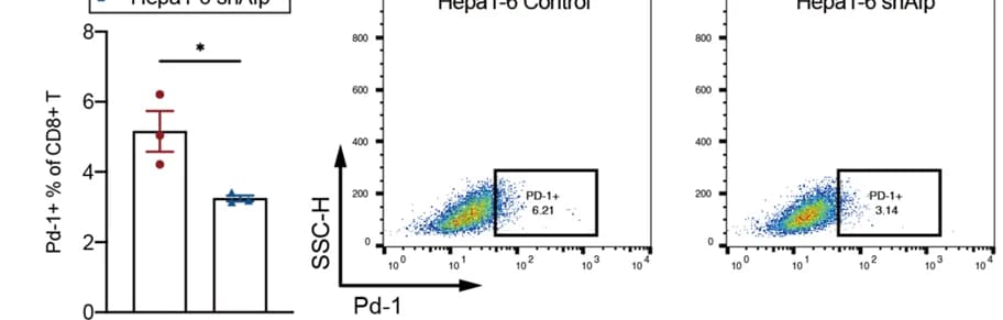 Open access visualization of Scatter Plot, Bar Plot, Error Bars, Cd8 + Pd-1 + Cells, FACS