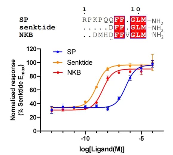Open access visualization of Line Plot, Scatter Plot, Error Bars, IP-one Accumulation Assay, NK3R Activation