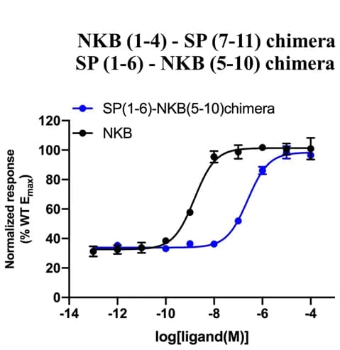 Open access visualization of Line Plot, Error Bars, IP-one accumulation assays, Wild-type NK3R, NKB chimeras