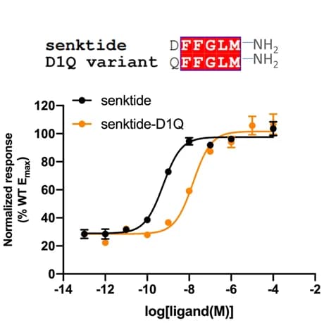 Open access visualization of Line Plot, Error Bars, IP-one Accumulation Assays, Wild-type NK3R, Mutant Senktide