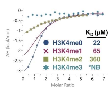 Open access visualization of Line Plot, Scatter Plot, Interactions, Eaf3, Rco1