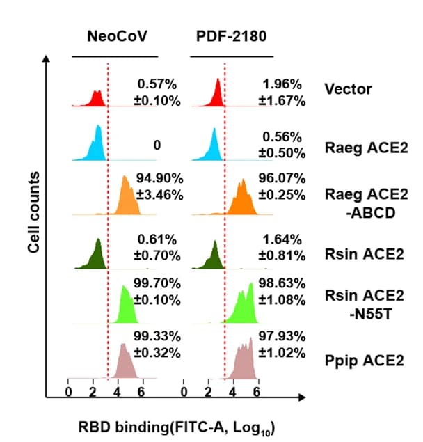Open access visualization of Line Plot, Error Bars, Density Plot, Flow Cytometry, NeoCoV