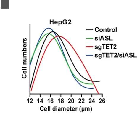 Open access visualization of Line Plot, Density Plot, ASL, TET2, Cell Size