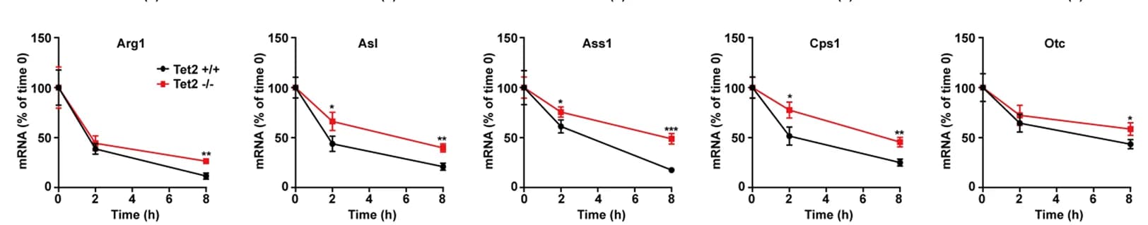 Open access visualization of Line Plot, Error Bars, Primary Lung Cells, mRNA Stability, Urea Cycle Enzymes