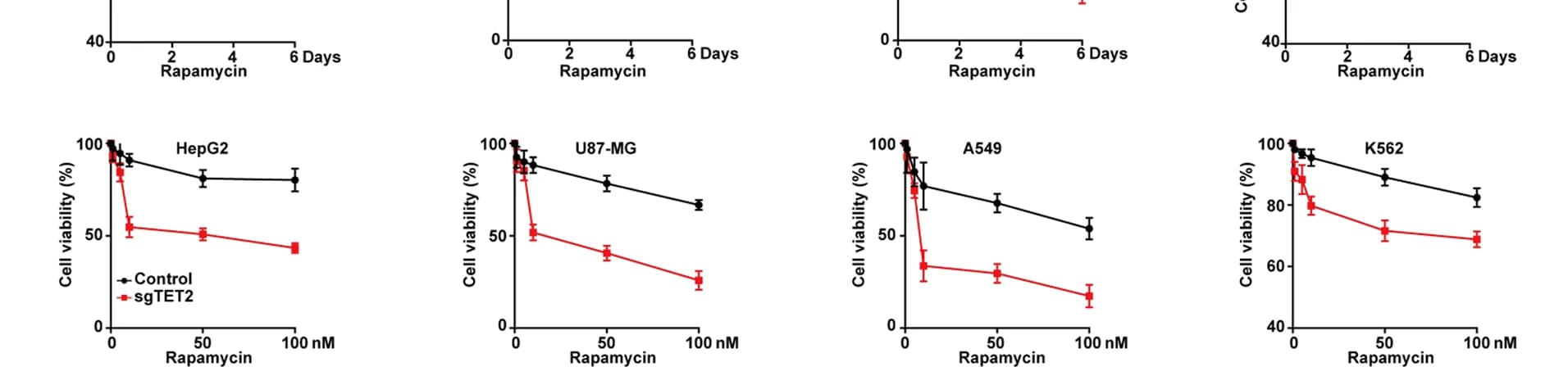 Open access visualization of Line Plot, Error Bars, TET2 deficiency, Tumor Cells, Rapamycin