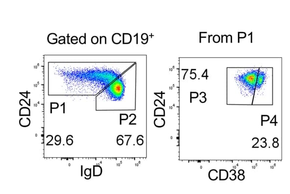 Open access visualization of Scatter Plot, IL-10, PPARdelta, Bregs, B Cells