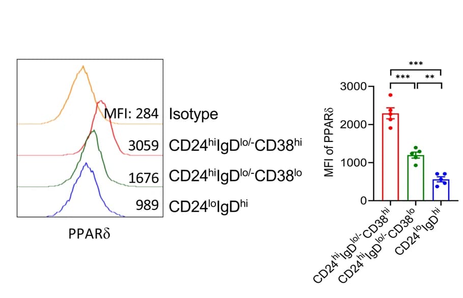 Open access visualization of Bar Plot, Line Plot, FACS Profiles, PPARdelta expression, B Cells