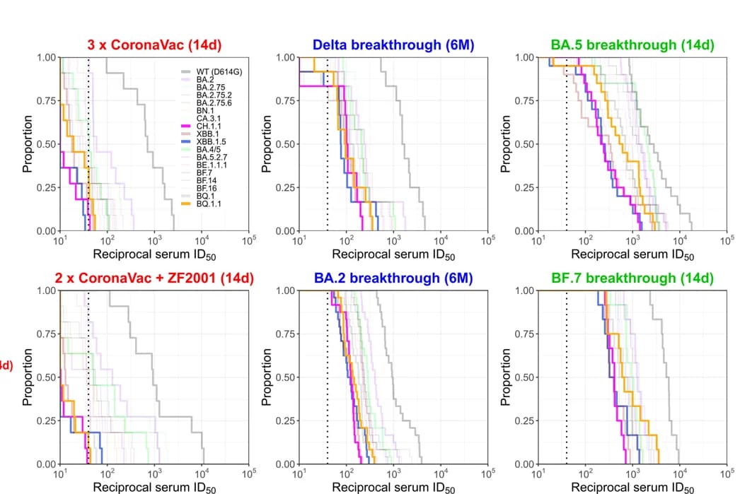 Open access visualization of Line Step, Cumulative Distribution Function, Titers, Omicron Subvariants, Samples