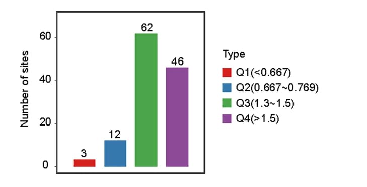 Open access visualization of Bar Plot, DEKSs, Q classification, Enrichment analysis
