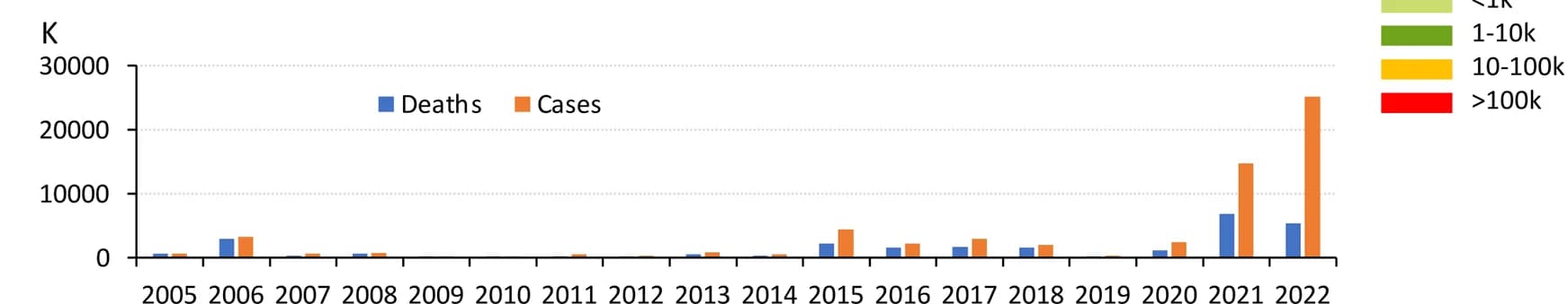 Open access visualization of Bar Plot, Clustered, Avian Infections, Deaths, HPAI H5 Viruses