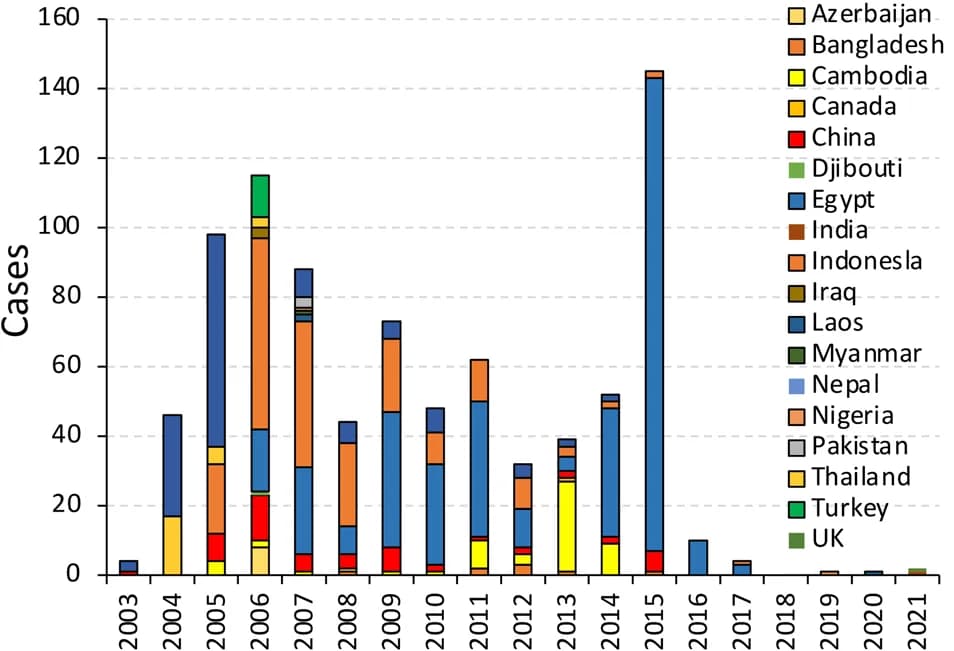 Open access visualization of Stacked Bar Plot, H5N1, Human Cases, Infection, Global