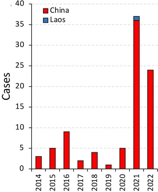 Open access visualization of Bar Plot, Stacked Bar Plot, H5N6, Human Cases, Infection