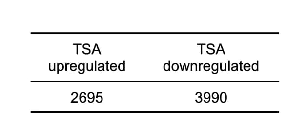 Open access visualization of Table Image, Genes, Upregulated, Downregulated, TSA Treatment
