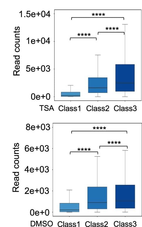 Open access visualization of Box Plot, Box Plots, H3K23su, Peak Intensity, TSSs