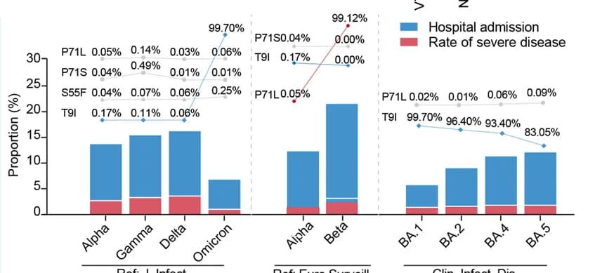 Open access visualization of Bar Plot, Stacked Bar Plot, Line Plot, Hospitalization Rate, Disease Severity
